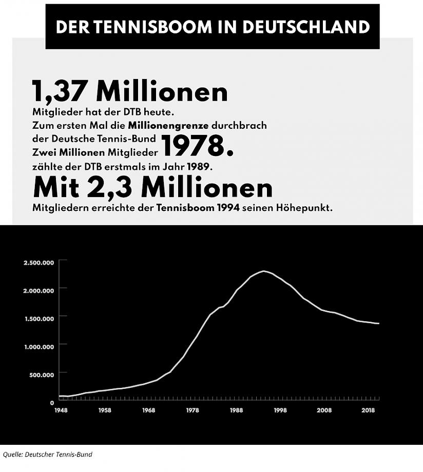 Der Tennisboom in Deutschland erreicht 1994 mit 2,3 Millionen Mitglieder seinen Höhepunkt