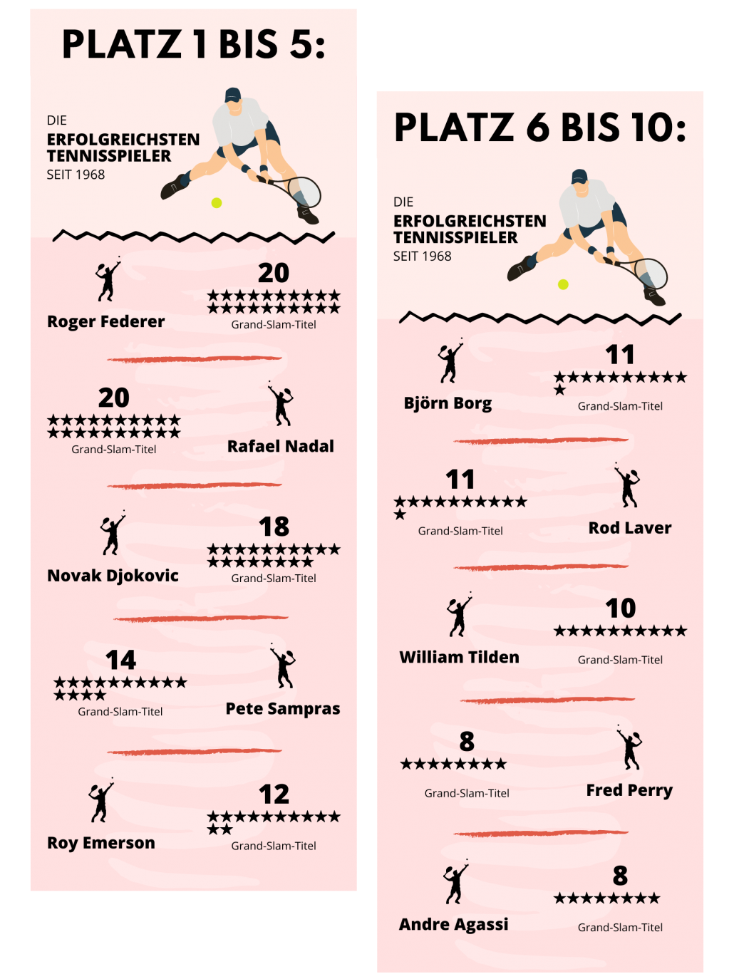 Beste Tennisspieler aller Zeiten Federer, Connors und Graf